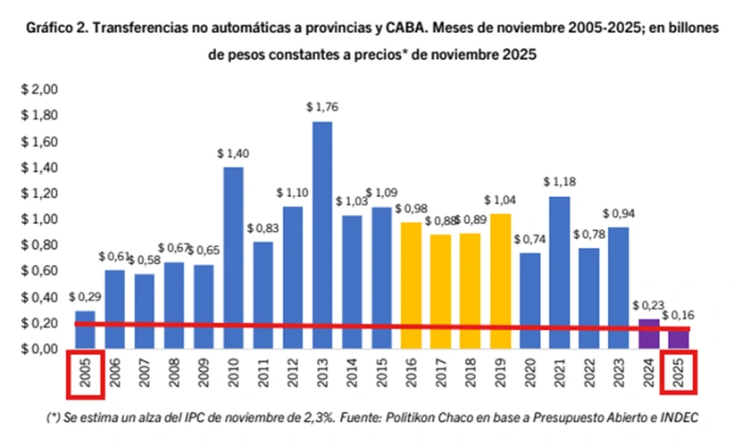 Las transferencias no automáticas registraron su peor noviembre desde 2005.