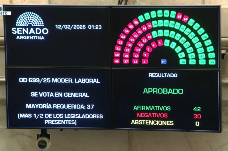 El oficialismo obtuvo 42 votos para aprobar la reforma laboral en el Senado y ahora pasa a Diputados. Foto: Captura.