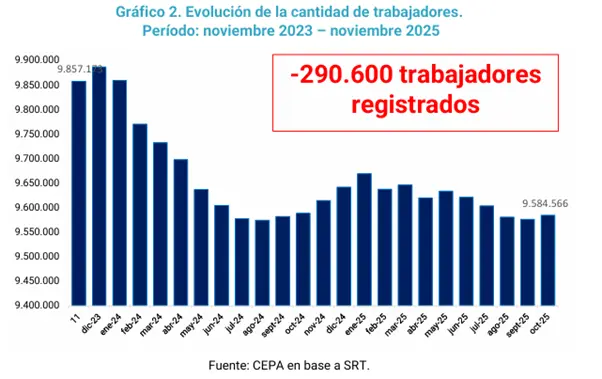 Caída del empleo
