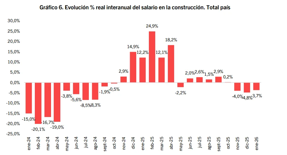 Los salarios del sector de la construcción solo mostraron incrementos interanuales en 11 de 25 meses. 