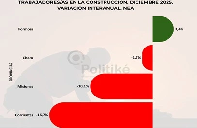 Formosa lideró en diciembre el crecimiento de los puestos de trabajo en el sector, dentro de la región. Foto: Politiké