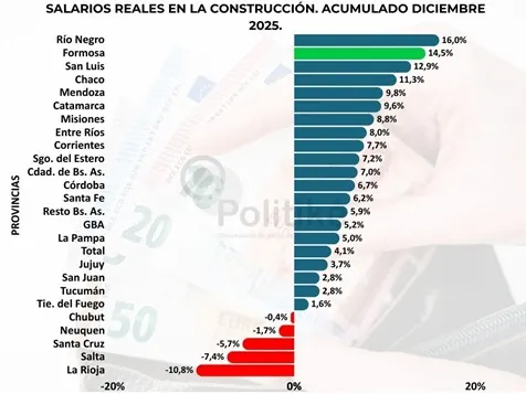 Salarios en la construcción