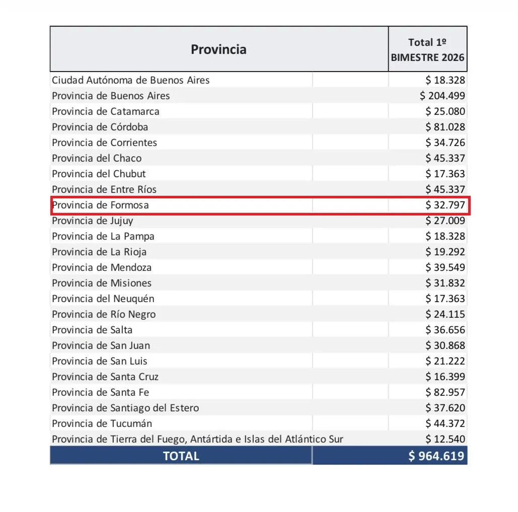 Todas las provincias perdieron fondos con la caída recaudación en el primer bimestre de 2026. Foto: Guillermo Michel