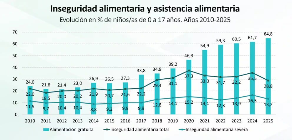 La pobreza infantil llegó al 53,6% en 2025 y persisten múltiples carencias