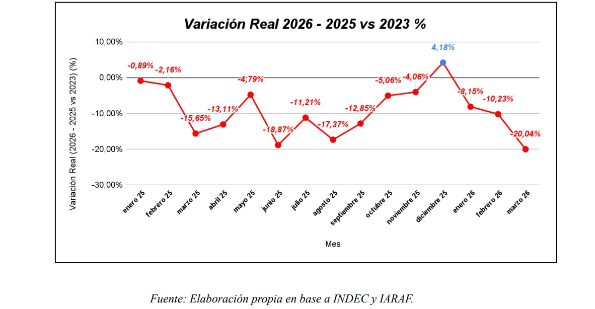 Como se puede observar en el gráfico, la comparativa del 2025 y 2026 con el 2023 permite advertir que casi la totalidad de los meses tuvieron bajas luego de que asumiera Milei.
