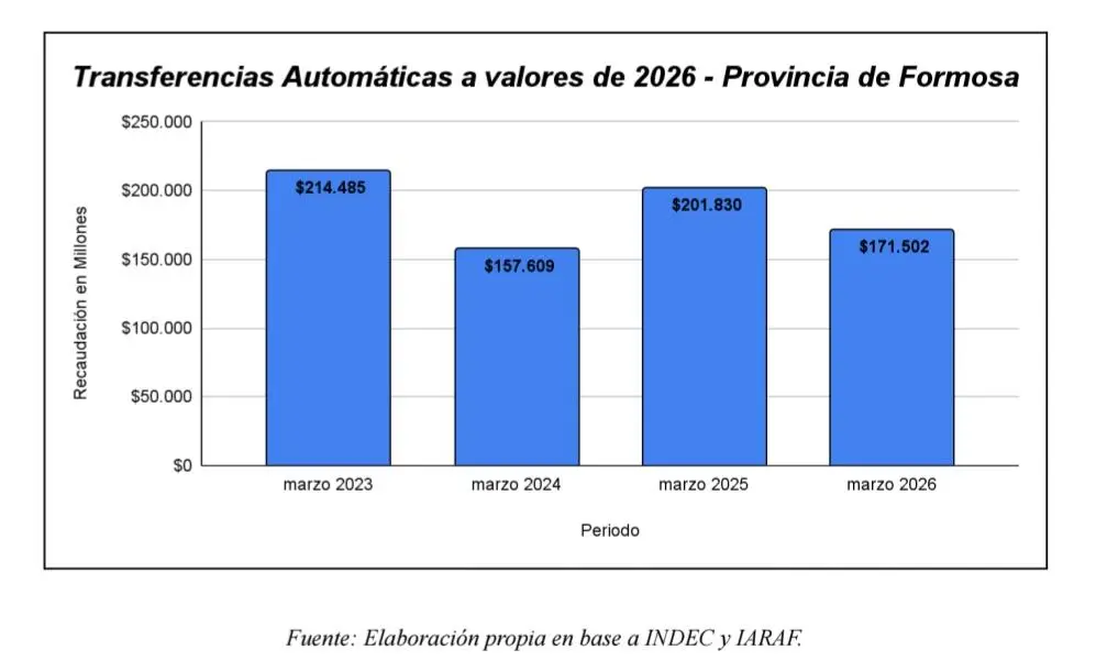 Solo en marzo, la provincia perdió $42.983 millones en transferencias automáticas con respecto a los niveles de 2023.