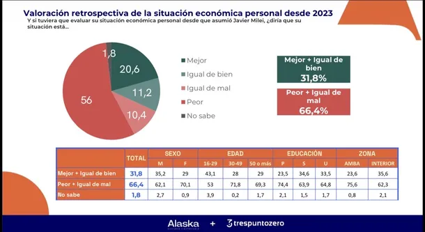Una encuesta asegura que solo 2 de cada 10 argentinos dicen estar mejor desde la asunción de Javier Milei