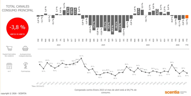 En términos mensuales, el consumo cayó 4,7% respecto de marzo
