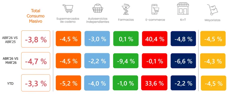 El consumo masivo se hundió casi 5% mensual en abril: fuerte impacto en supermercados y mayoristas