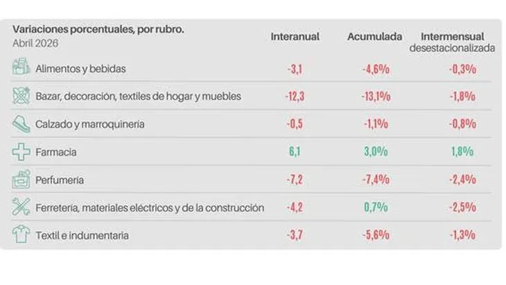 Uno por uno, los sectores más afectados este mes