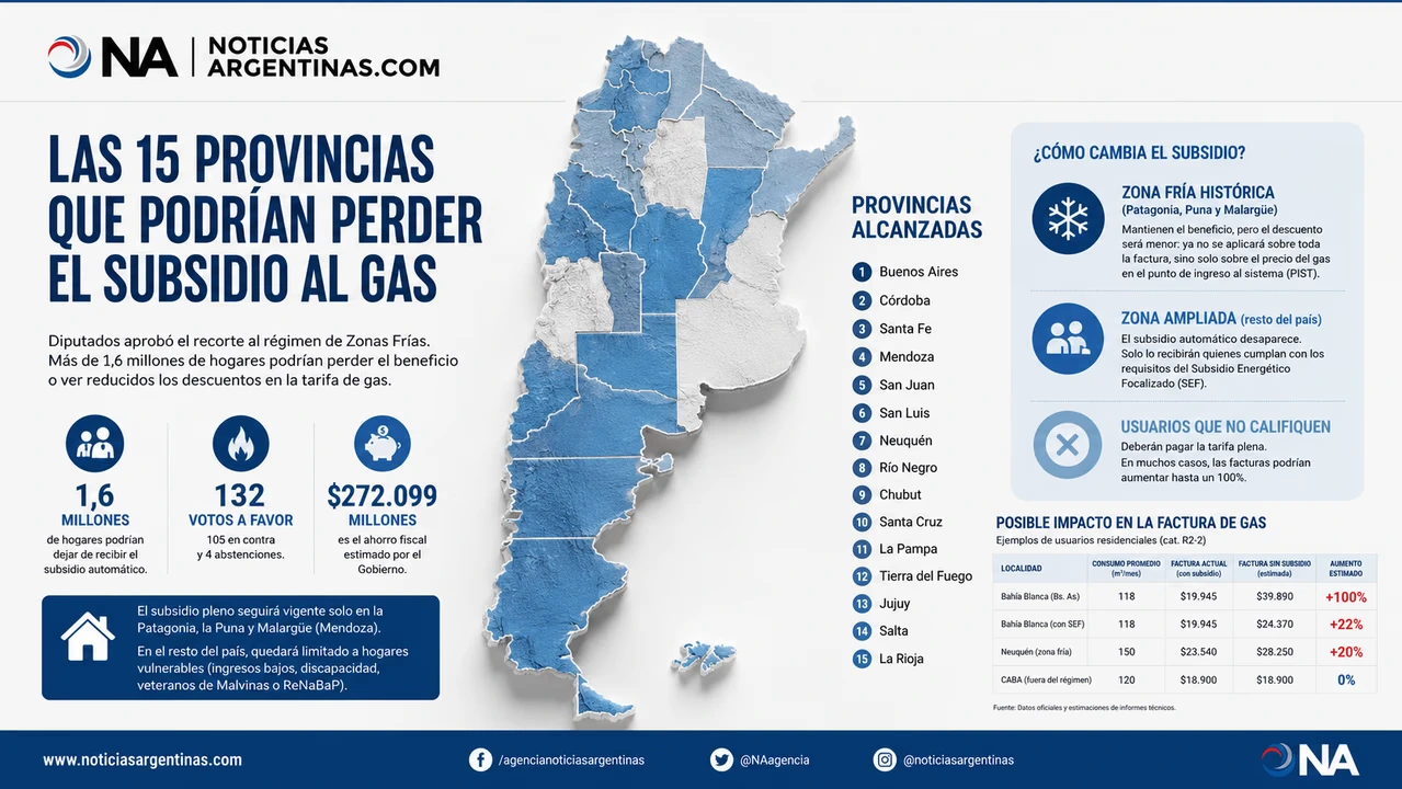Más de 1,6 millones de hogares podrían perder el beneficio automático en 15 provincias alcanzadas por el recorte.