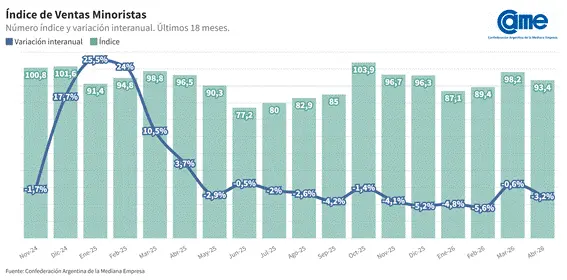 Las ventas minoristas pyme cayeron en abril y acumulan una baja de 3,5% en 2026