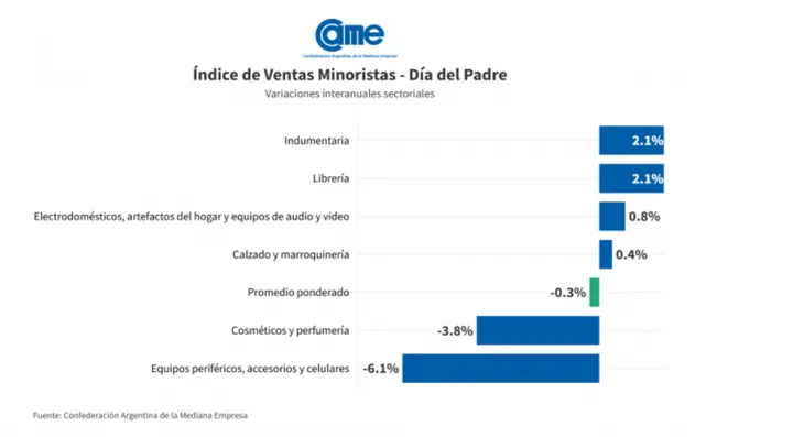 Cuatro sectores lograron un crecimiento en esta fecha