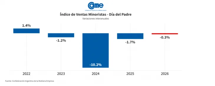 Las ventas del Día del Padre volvieron a mostrar cautela por parte de los consumidores.