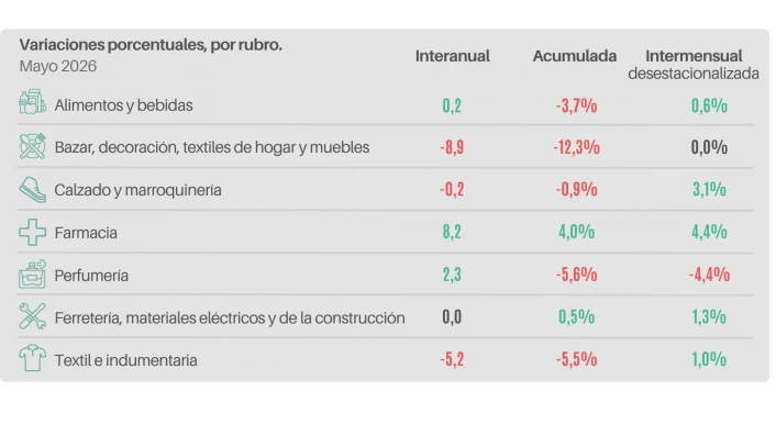 Las ventas minoristas bajaron 1,2% interanual en mayo