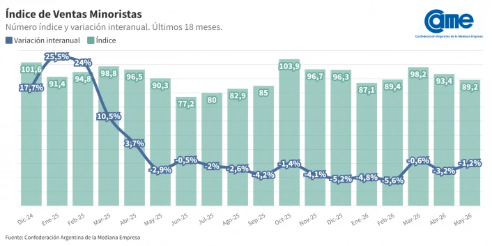 Las ventas minoristas bajaron 1,2% interanual en mayo