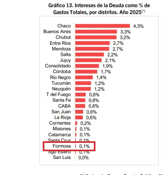 Los intereses de la deuda tienen un peso casi nulo en las finanzas de Formosa.