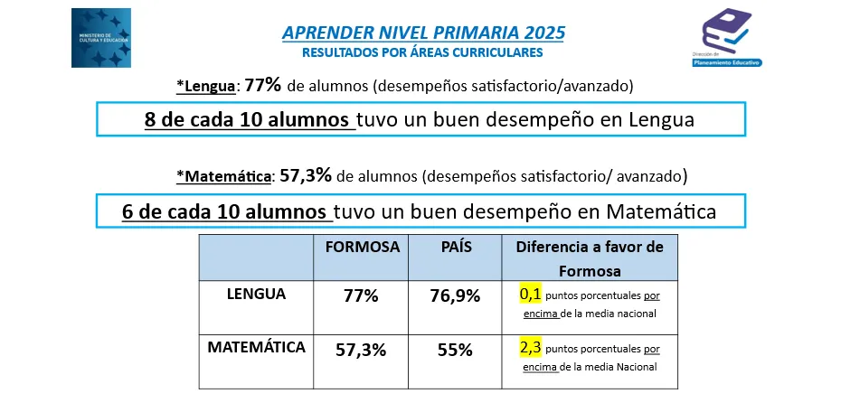 Resultados de las Pruebas Aprender en Formosa superaron la media nacional. 