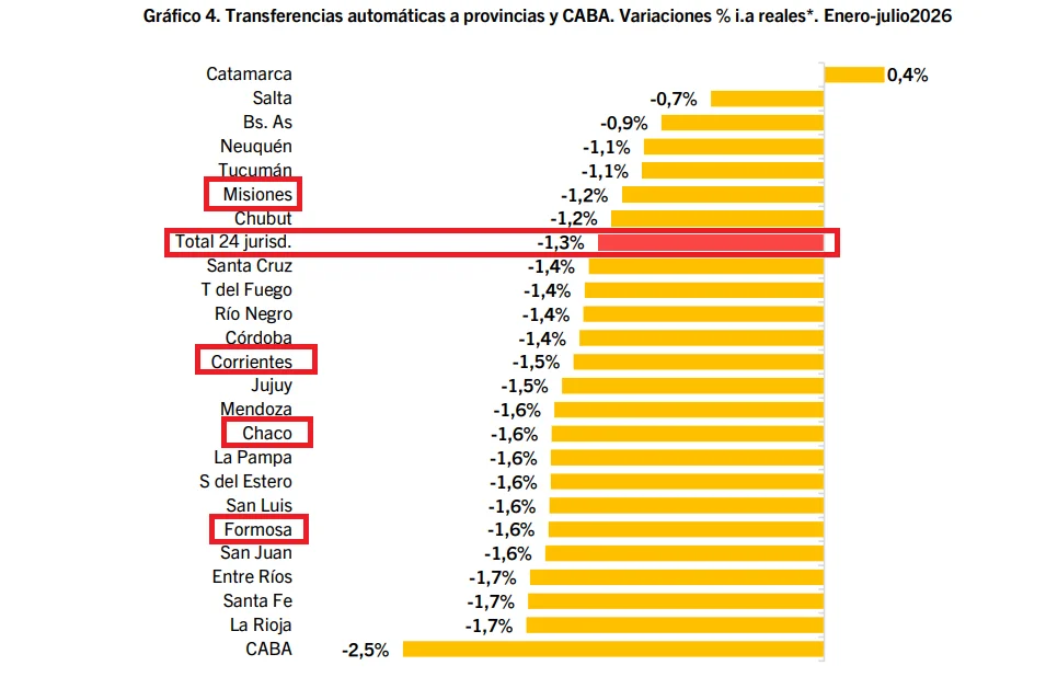 Formosa, Chaco y Corrientes registraron caídas que fueron más profundas que el promedio nacional.