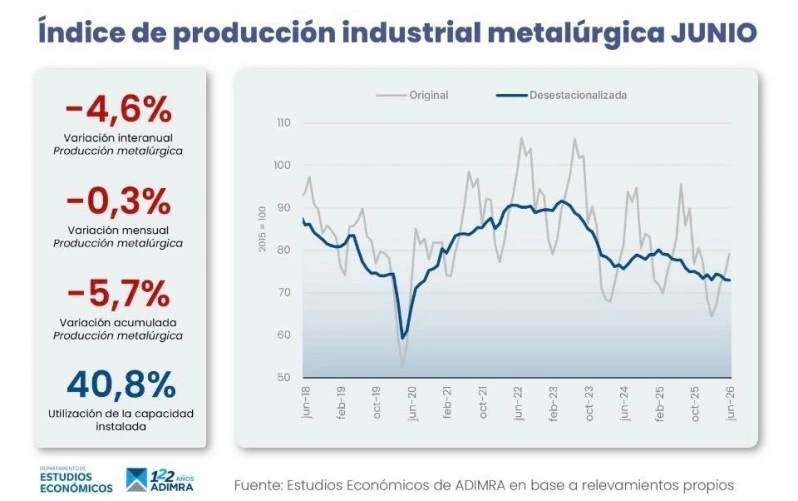 Cayó la actividad, se derrumbó el consumo y el 70 de la economía sigue en recesión 2