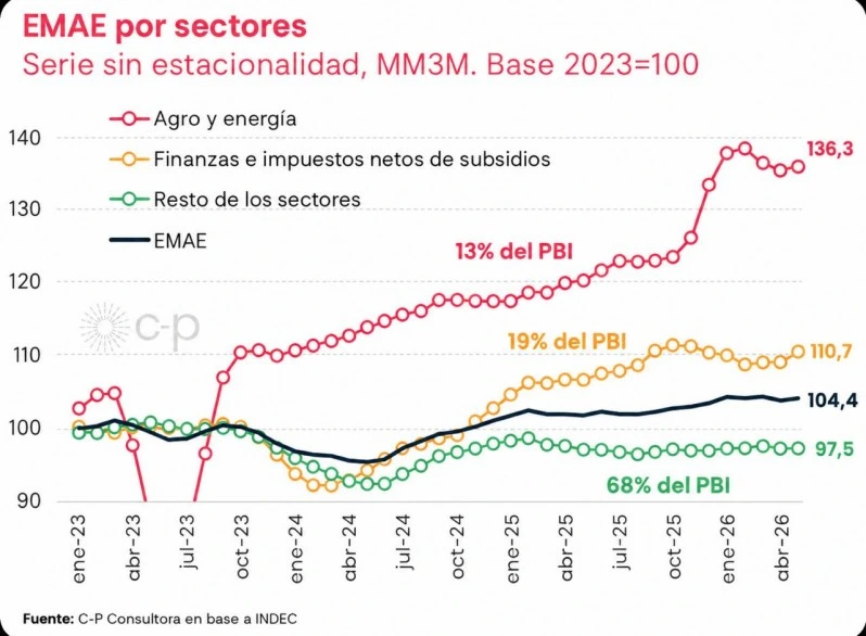 Cayó la actividad, se derrumbó el consumo y el 70 de la economía sigue en recesión