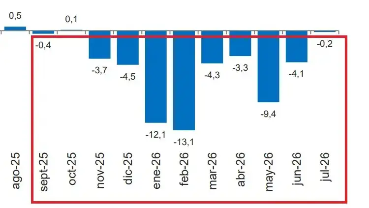 Esta fue la recaudación del IVA, relacionado íntimamente al nivel de consumo de la población. De los últimos 12 meses, en 10 se produjeron caídas interanuales.