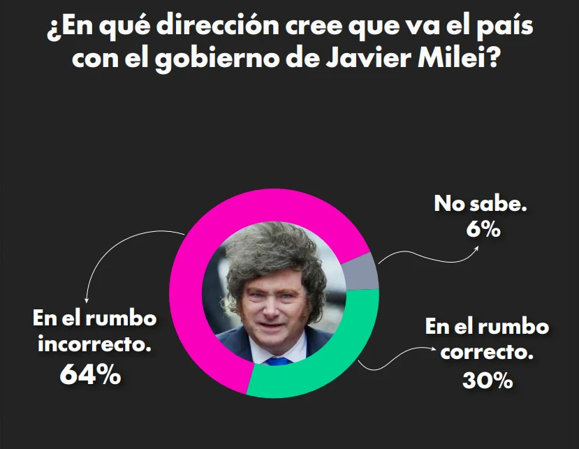 Más del 60% de los encuestados votaría por un cambio de rumbo.