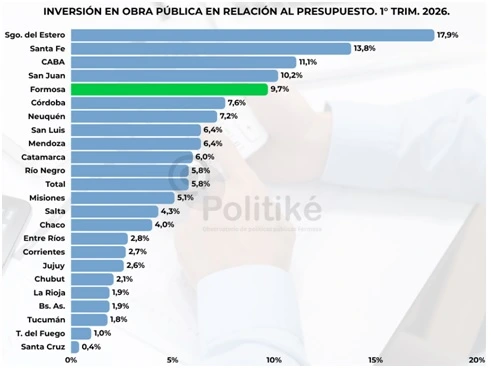 Formosa lideró el ranking de inversión pública entre las provincias del NEA y el Norte Grande.