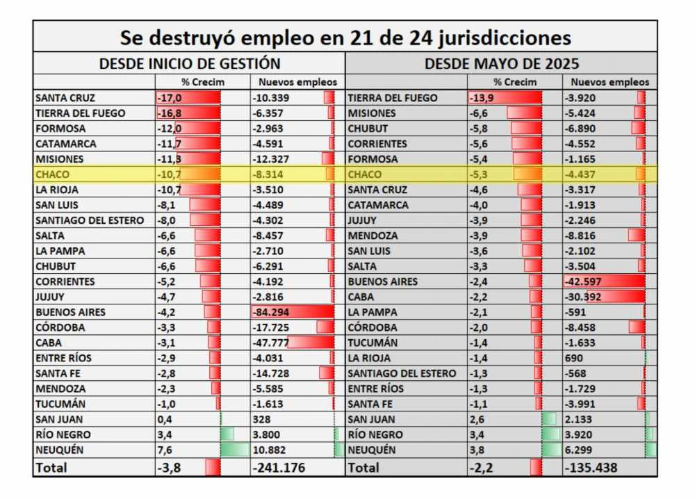La provincia perdió 4.437 puestos de trabajo formales entre mayo de 2025 y mayo de 2026.